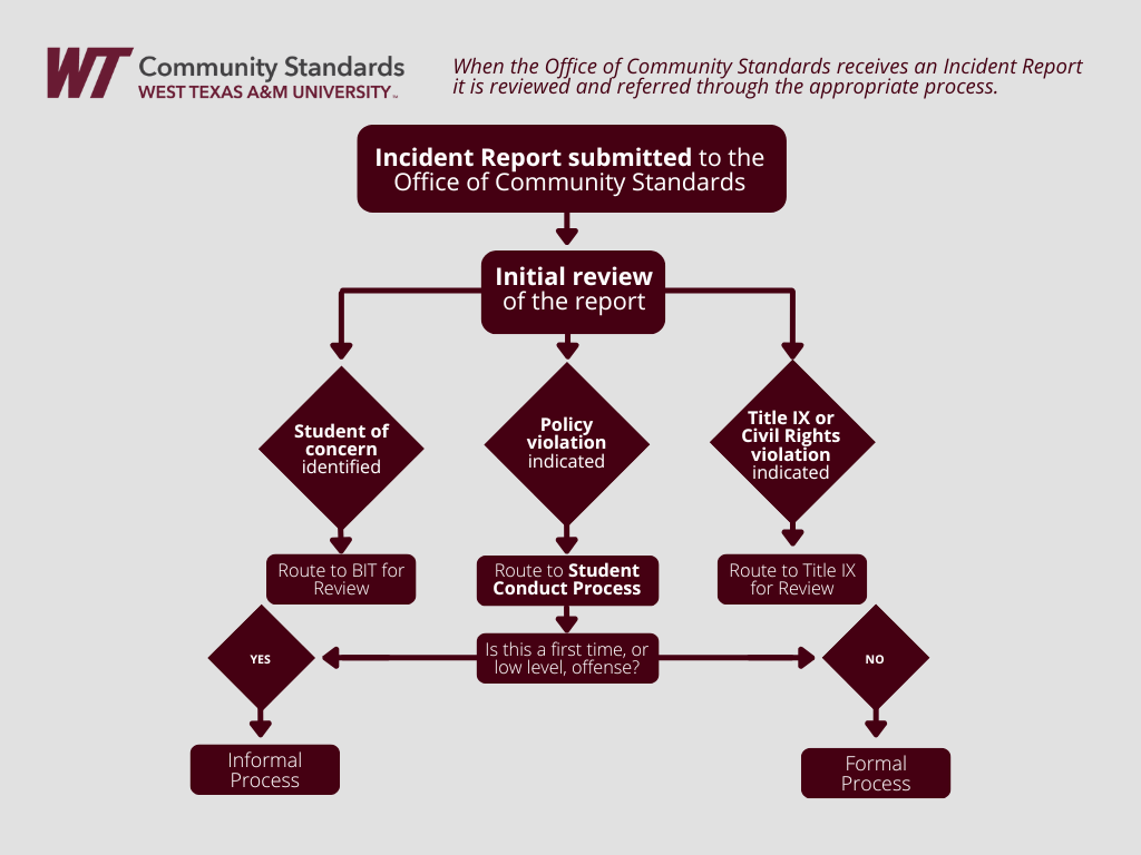 Incident Report Review Flowchart